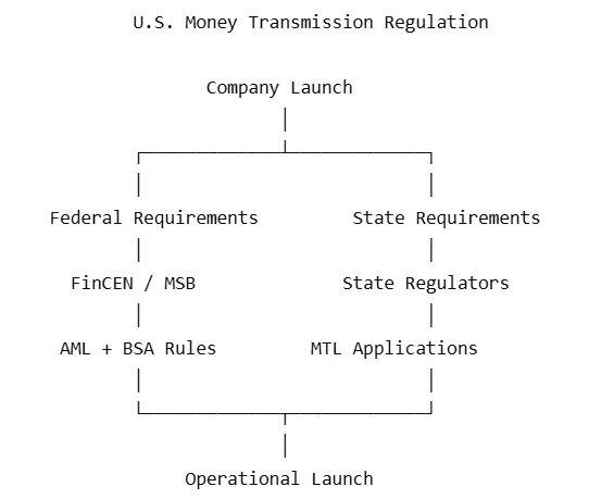 How To Get A Money Transmitter License (MTL) in the U.S.: Requirements, Costs, and Timelines