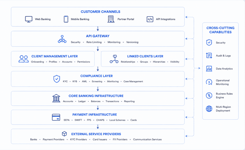 The Modern Banking-as-a-Service Architecture