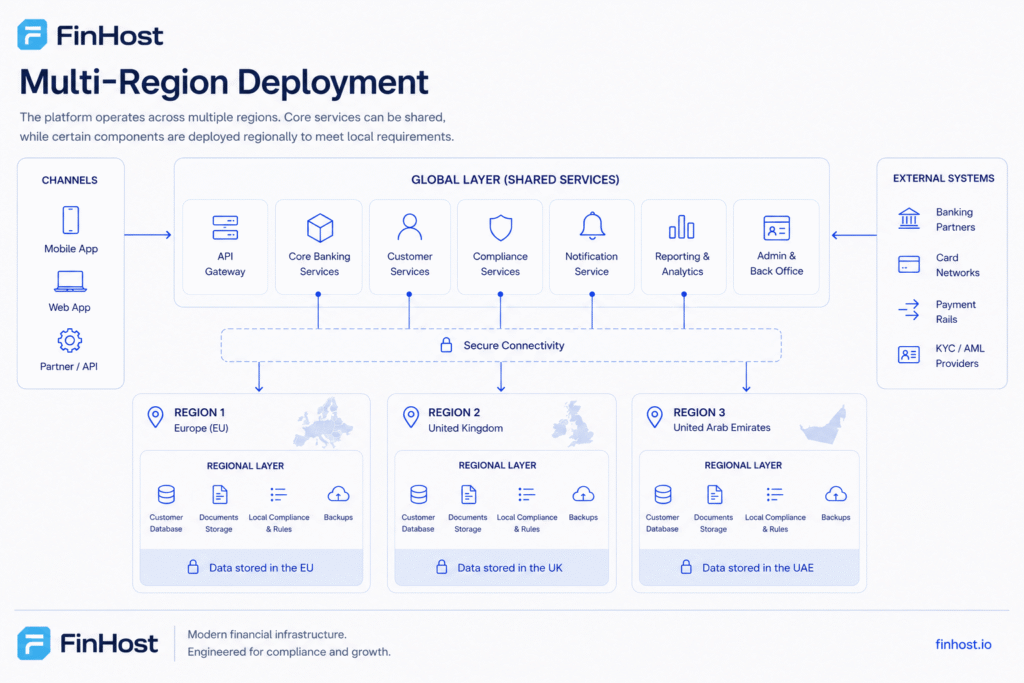 Multi Region Deployment