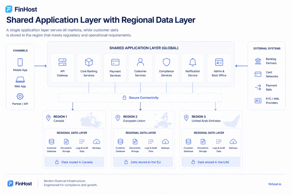 Shared Application Layer with Regional Data Layer