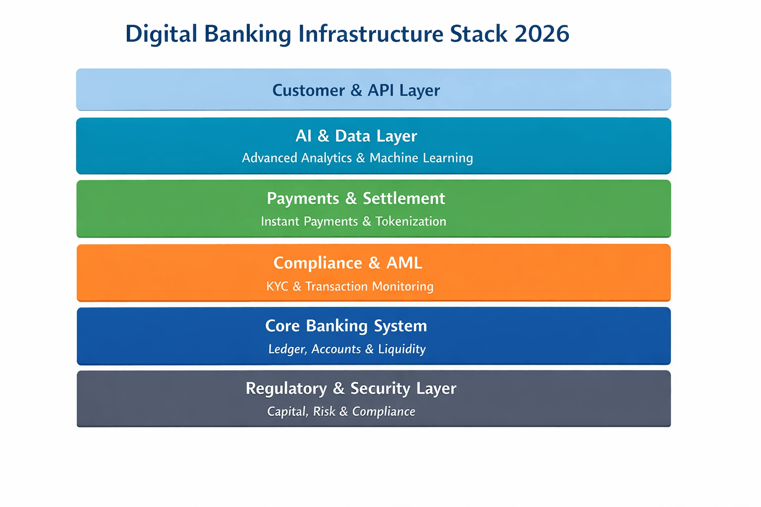 What is Digital Banking in 2026: Infrastructure, AI